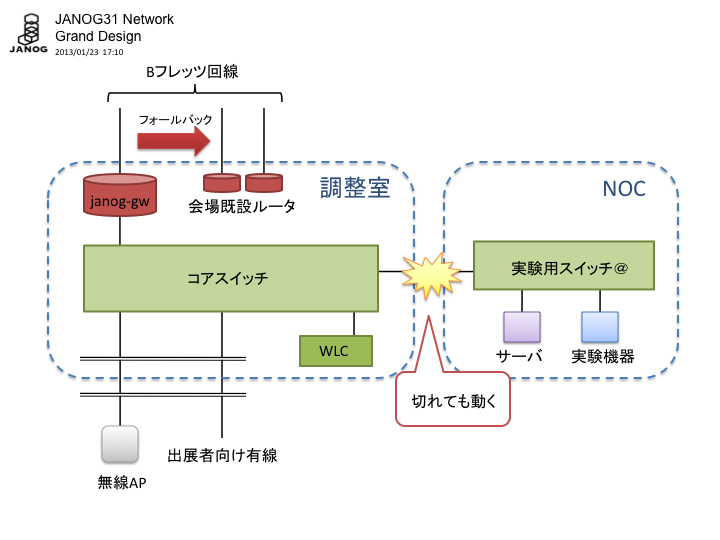 img/janog31_network_grand-design.png