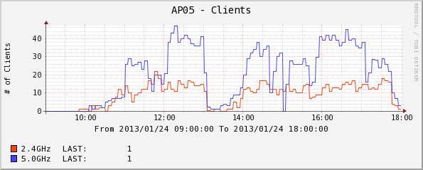 img/wireless-clients_ap05_day1.png