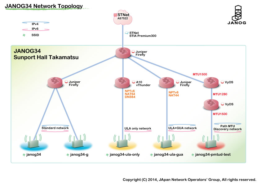 JANOG34 Network Topology