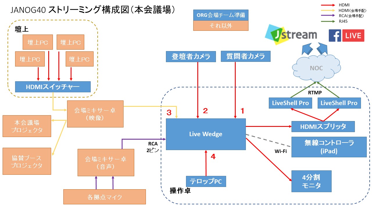 ストリーミング構成図(本会議室)