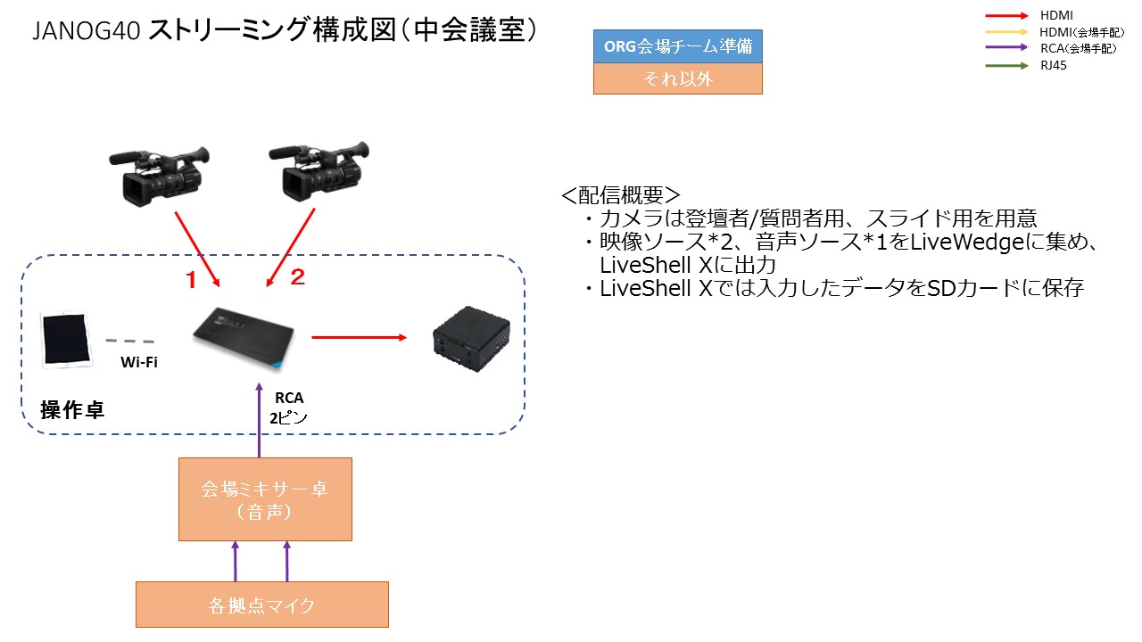 ストリーミング構成図(中会議室)