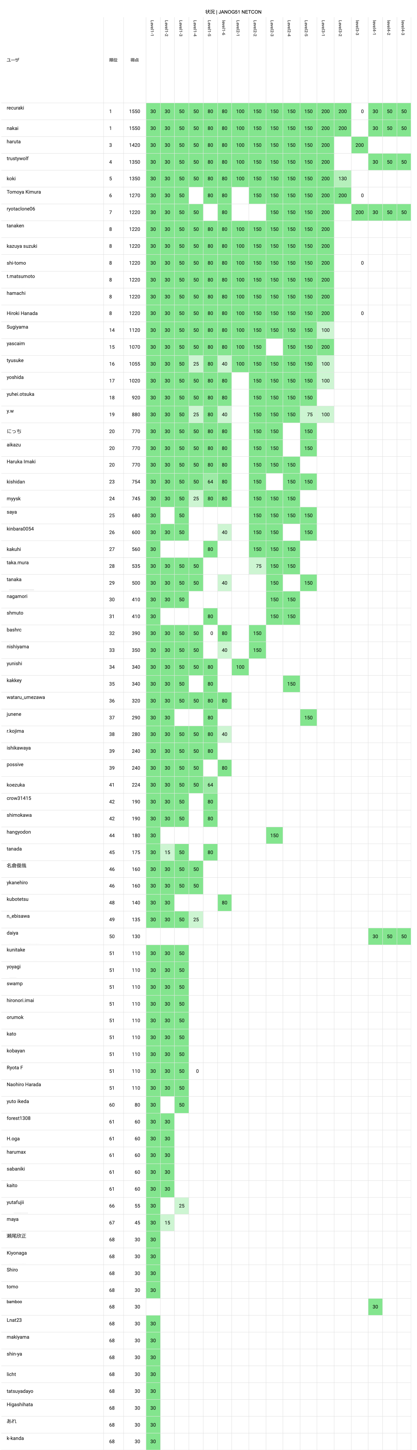 netcon result